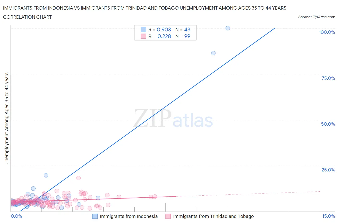 Immigrants from Indonesia vs Immigrants from Trinidad and Tobago Unemployment Among Ages 35 to 44 years