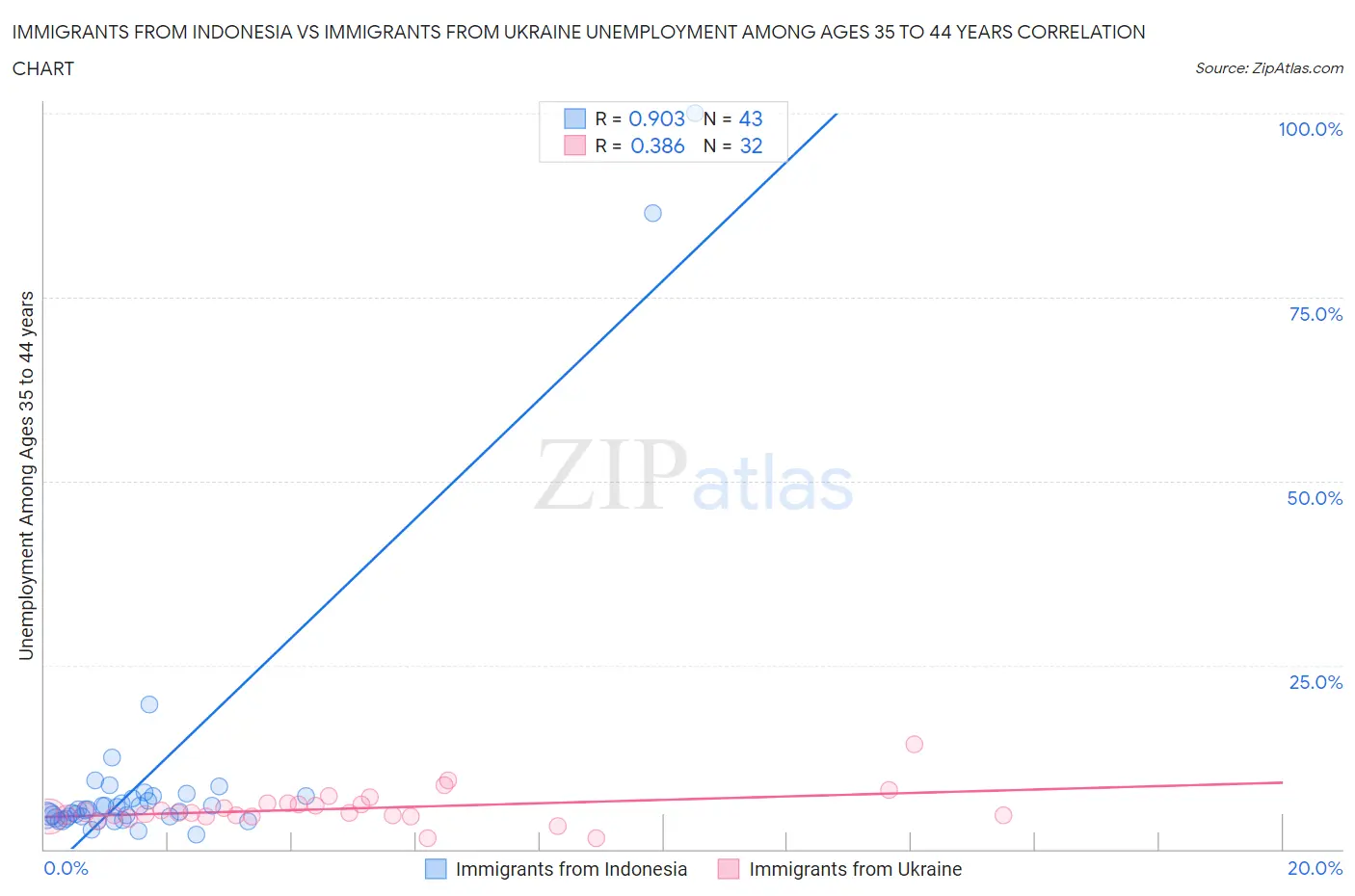 Immigrants from Indonesia vs Immigrants from Ukraine Unemployment Among Ages 35 to 44 years