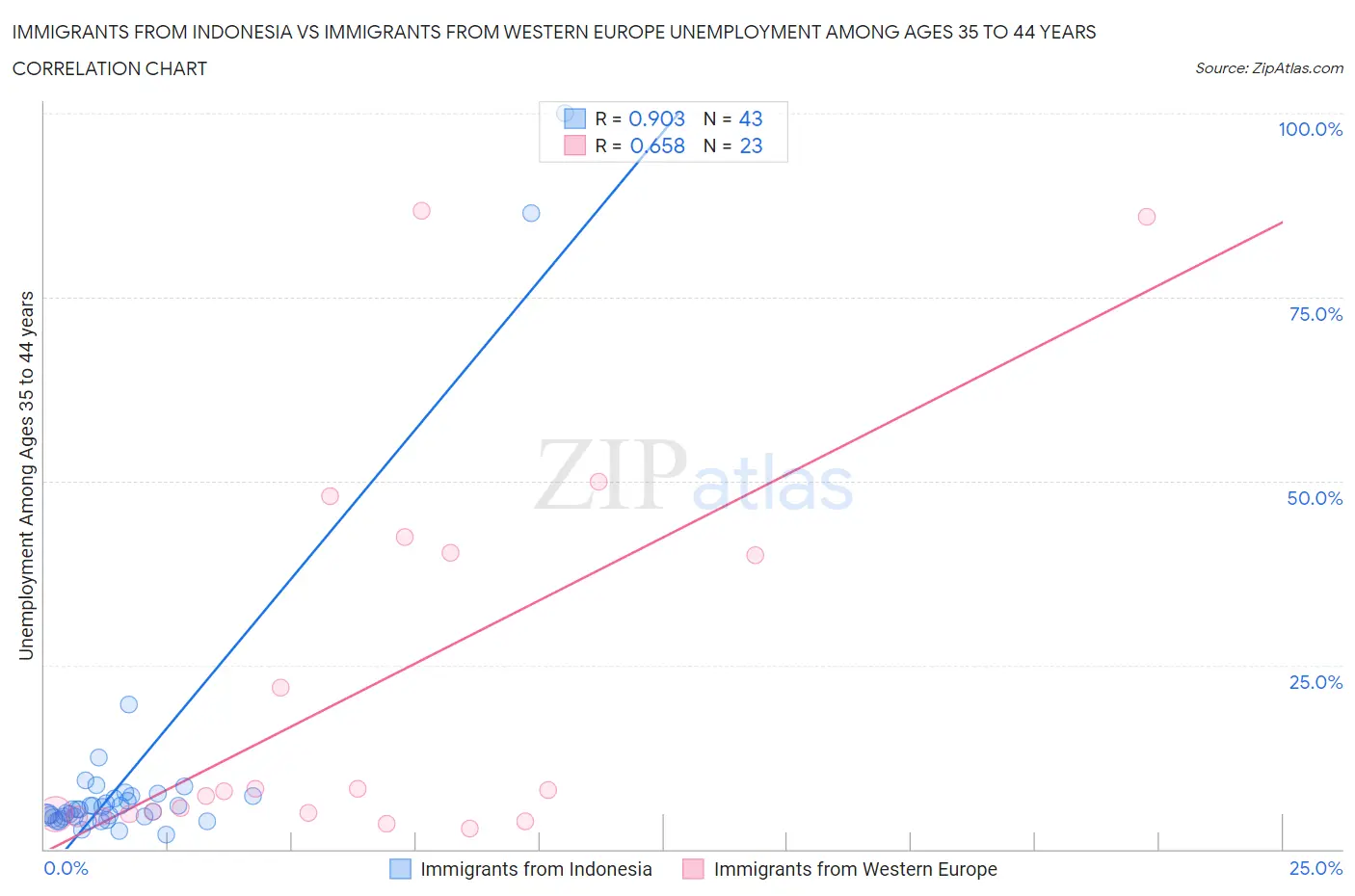 Immigrants from Indonesia vs Immigrants from Western Europe Unemployment Among Ages 35 to 44 years