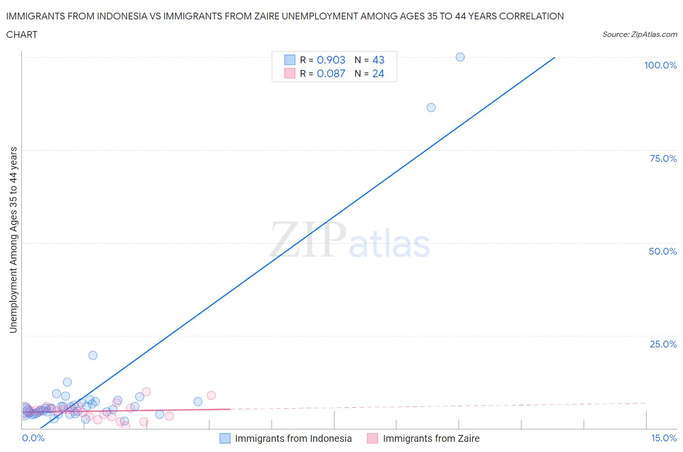 Immigrants from Indonesia vs Immigrants from Zaire Unemployment Among Ages 35 to 44 years
