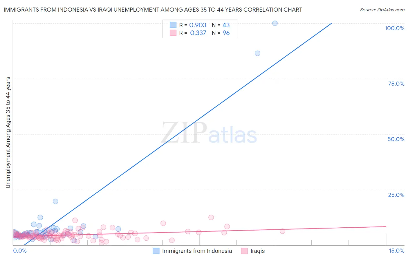 Immigrants from Indonesia vs Iraqi Unemployment Among Ages 35 to 44 years