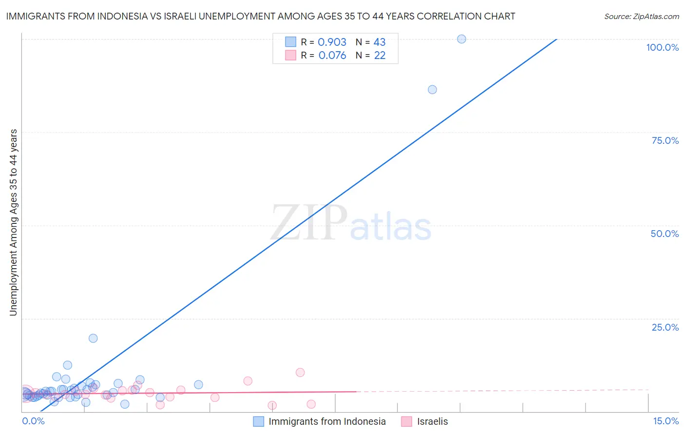 Immigrants from Indonesia vs Israeli Unemployment Among Ages 35 to 44 years