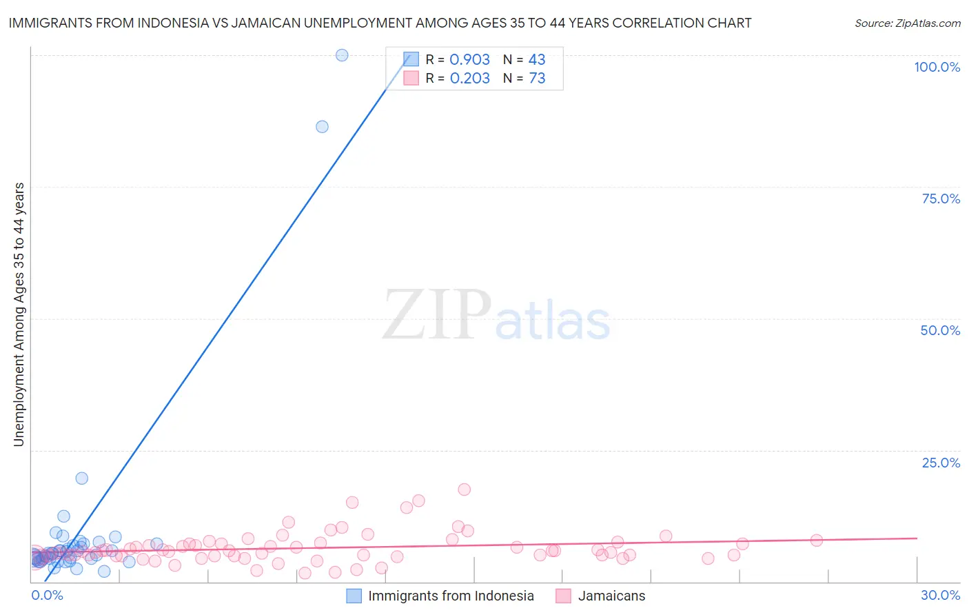 Immigrants from Indonesia vs Jamaican Unemployment Among Ages 35 to 44 years