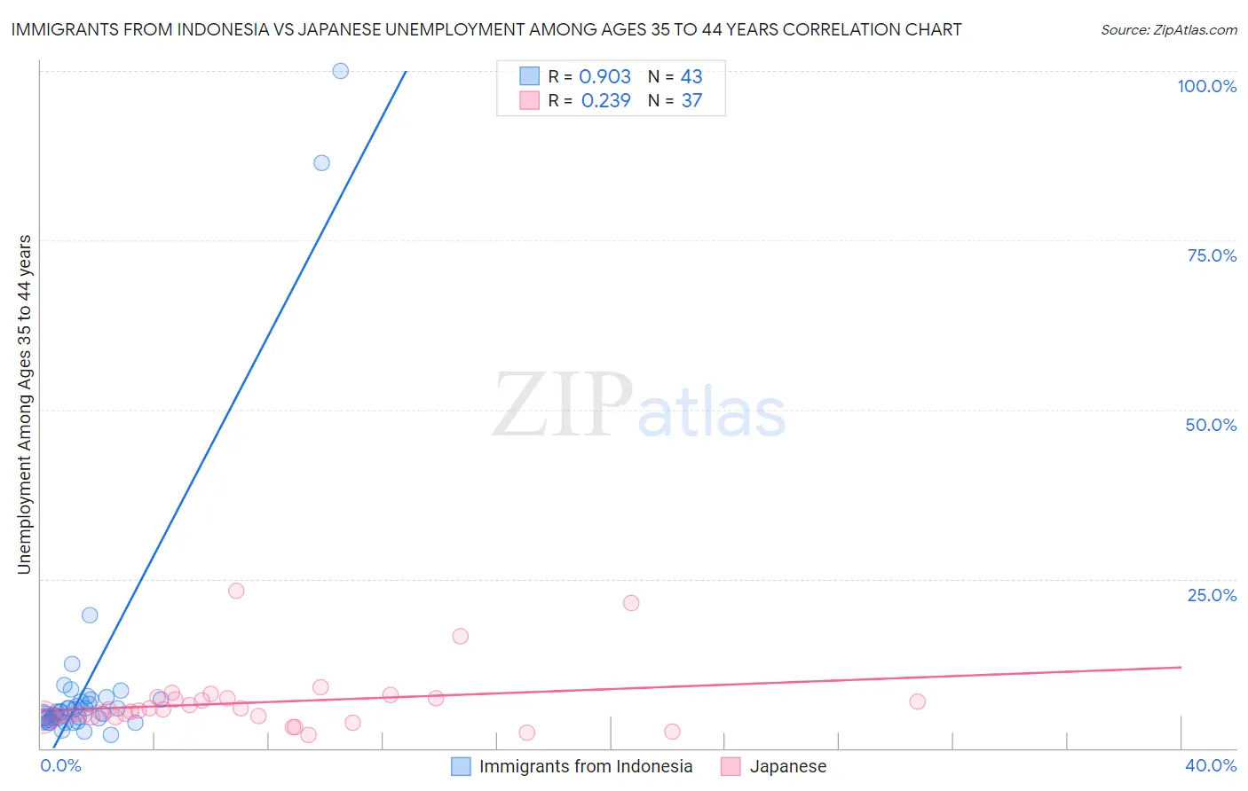 Immigrants from Indonesia vs Japanese Unemployment Among Ages 35 to 44 years