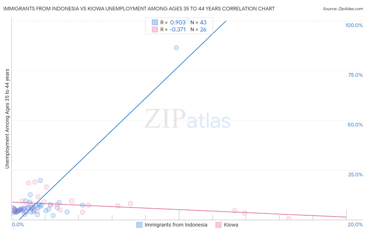 Immigrants from Indonesia vs Kiowa Unemployment Among Ages 35 to 44 years