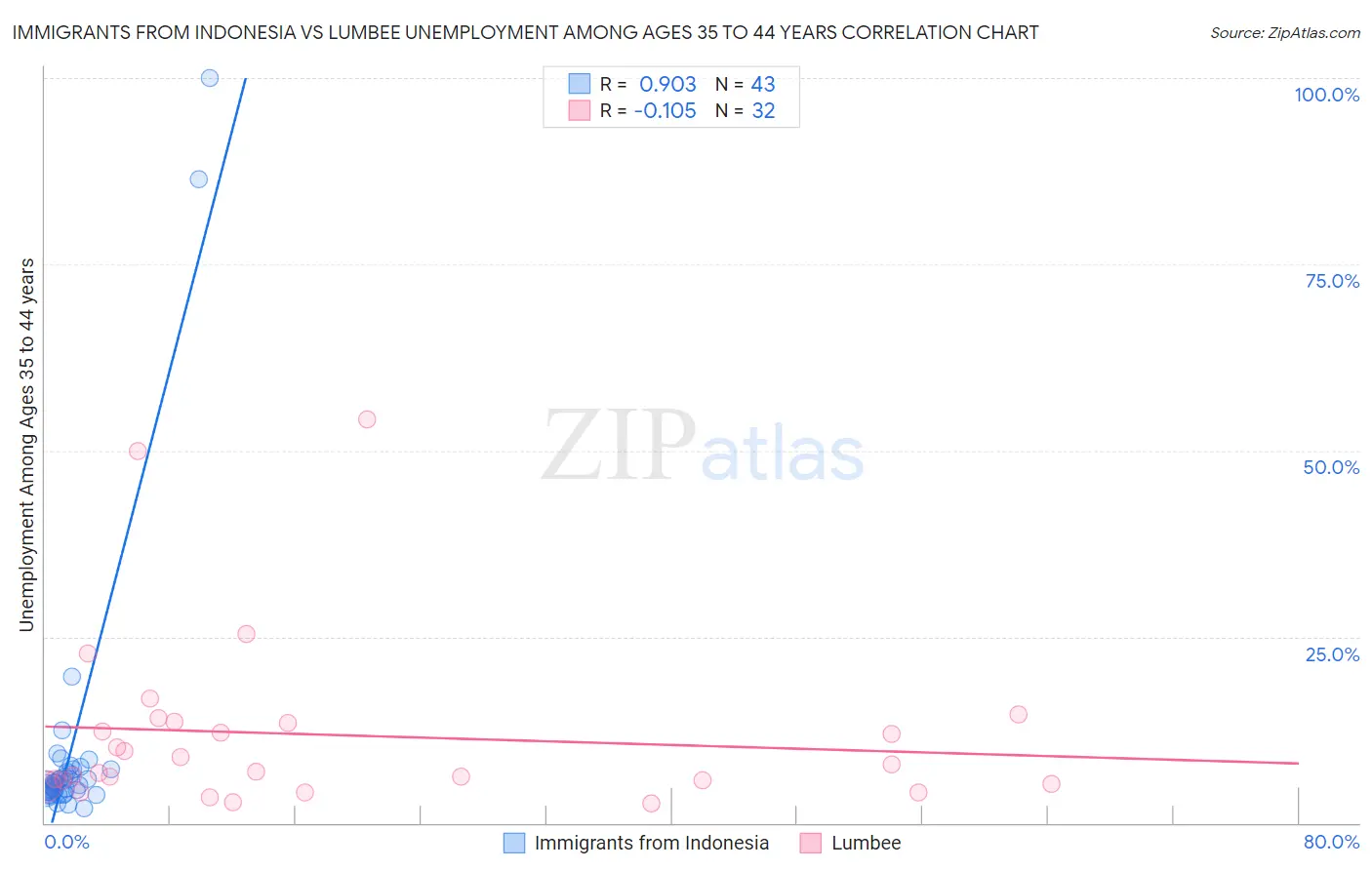 Immigrants from Indonesia vs Lumbee Unemployment Among Ages 35 to 44 years