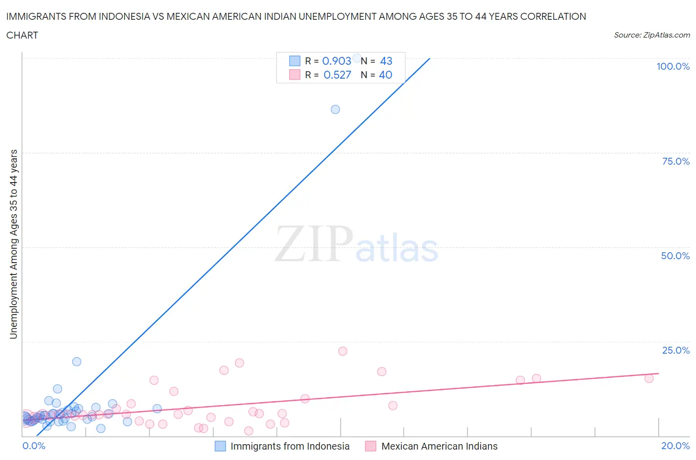 Immigrants from Indonesia vs Mexican American Indian Unemployment Among Ages 35 to 44 years