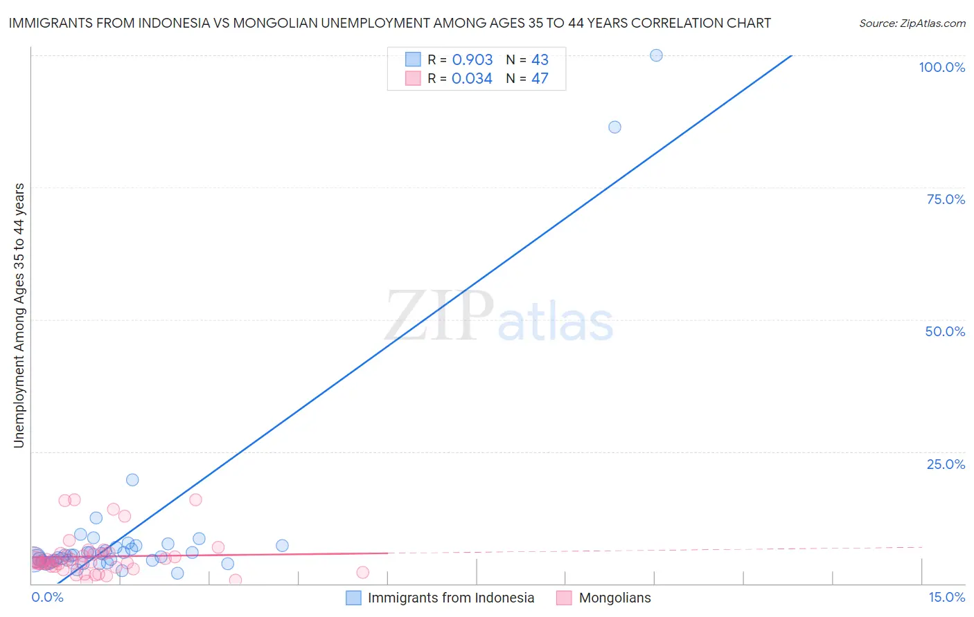 Immigrants from Indonesia vs Mongolian Unemployment Among Ages 35 to 44 years