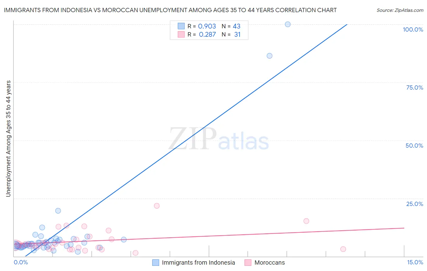 Immigrants from Indonesia vs Moroccan Unemployment Among Ages 35 to 44 years