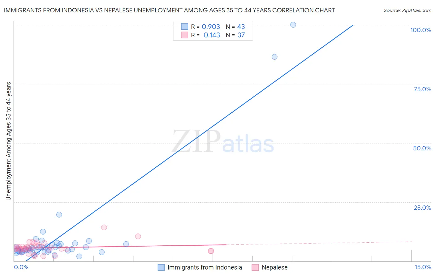 Immigrants from Indonesia vs Nepalese Unemployment Among Ages 35 to 44 years