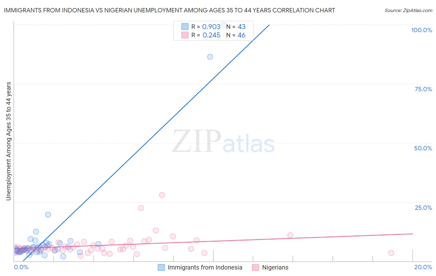 Immigrants from Indonesia vs Nigerian Unemployment Among Ages 35 to 44 years