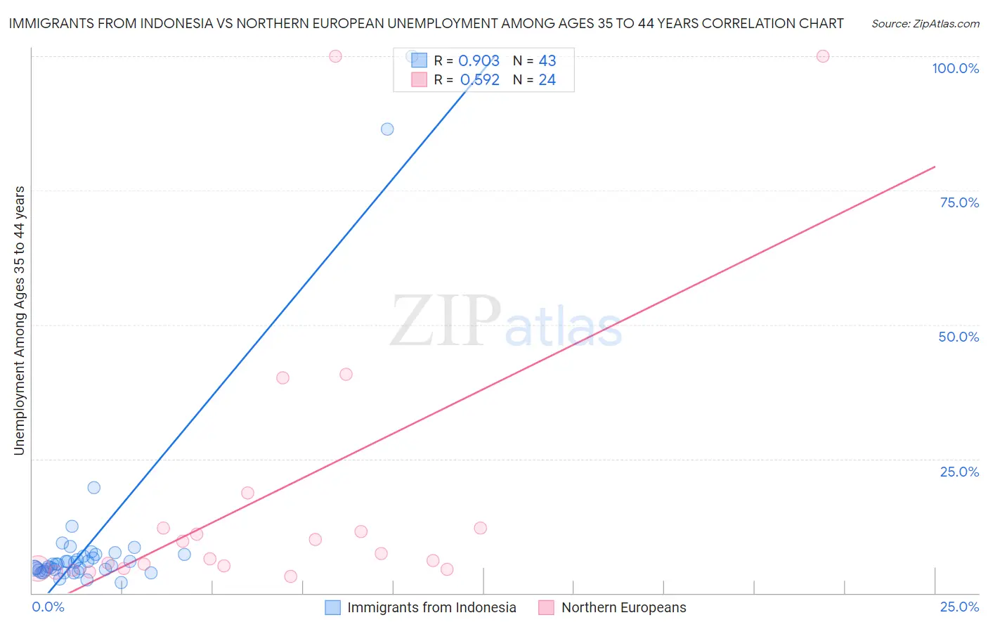 Immigrants from Indonesia vs Northern European Unemployment Among Ages 35 to 44 years