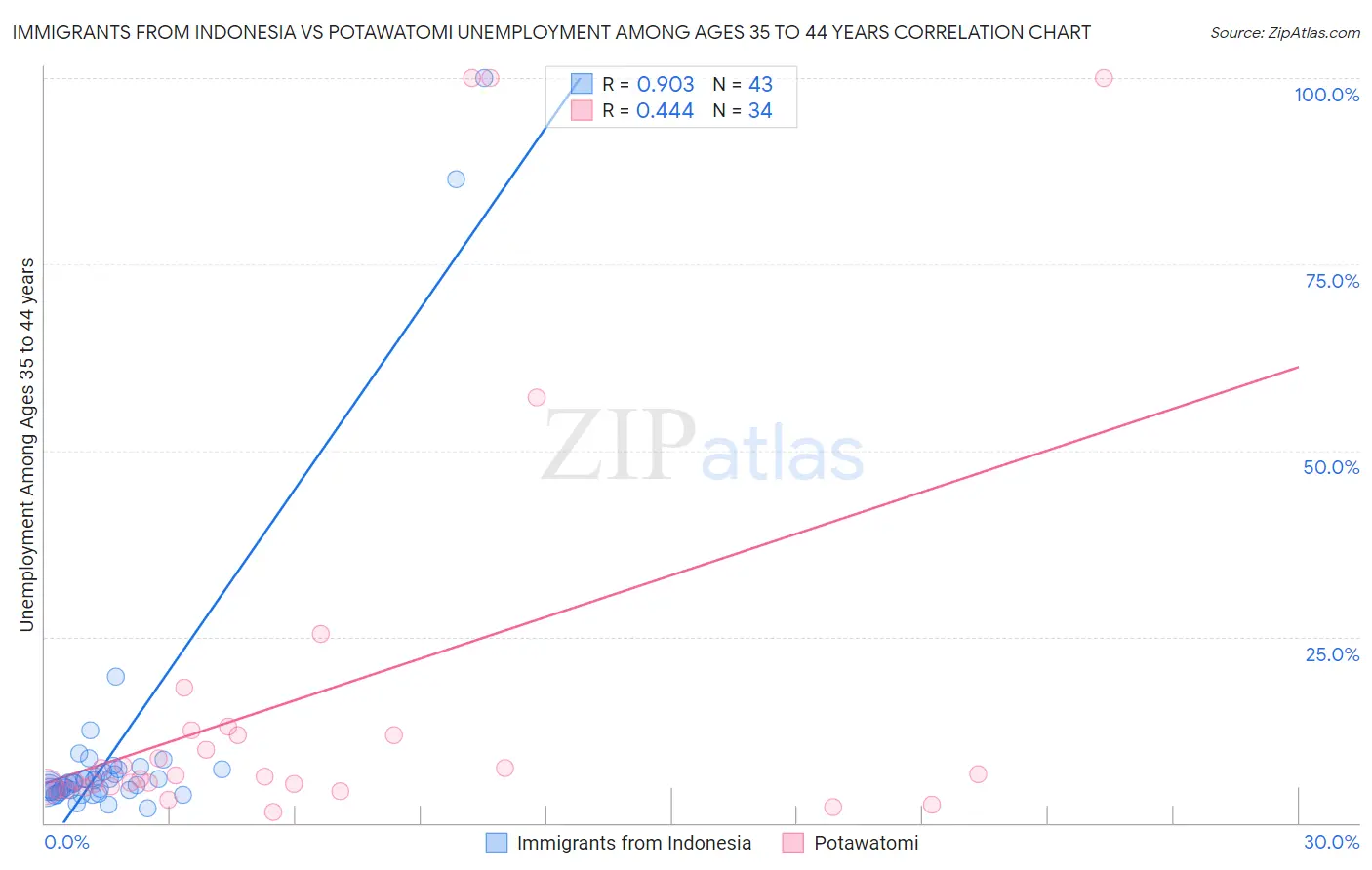Immigrants from Indonesia vs Potawatomi Unemployment Among Ages 35 to 44 years