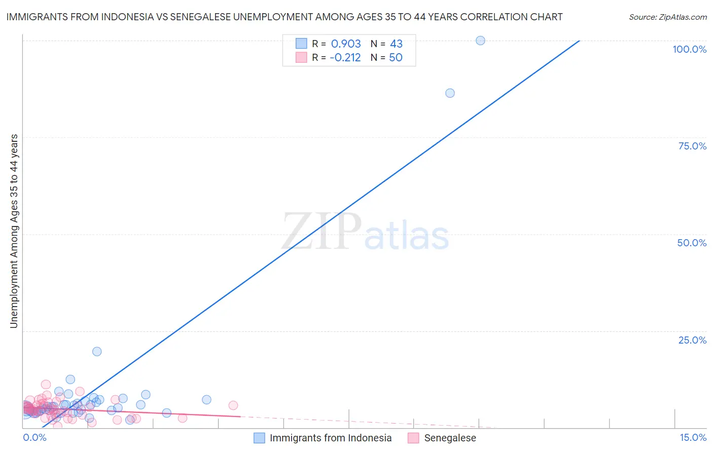 Immigrants from Indonesia vs Senegalese Unemployment Among Ages 35 to 44 years