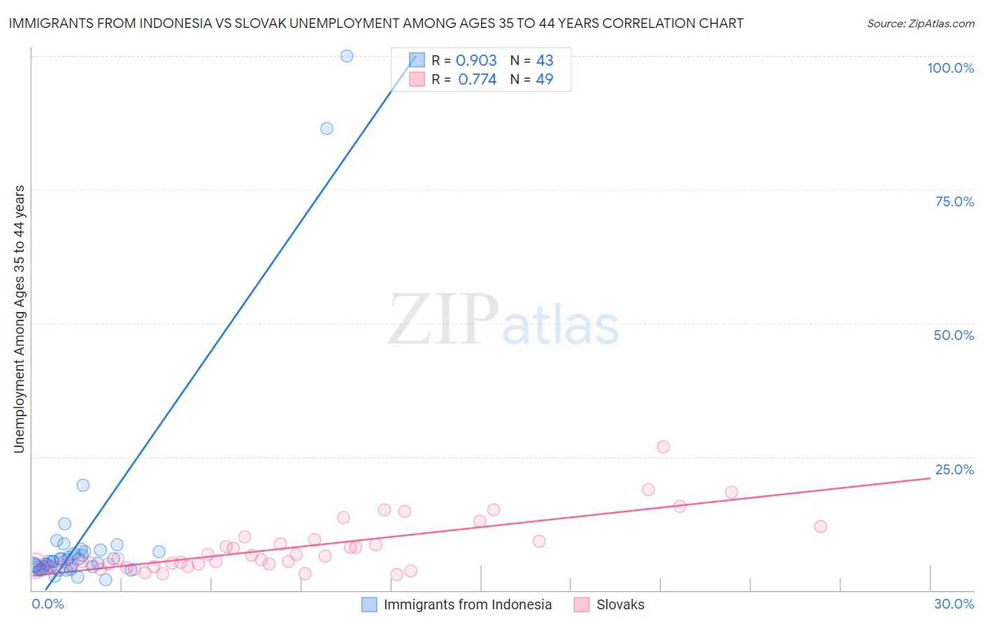 Immigrants from Indonesia vs Slovak Unemployment Among Ages 35 to 44 years