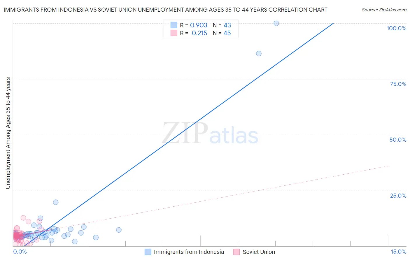 Immigrants from Indonesia vs Soviet Union Unemployment Among Ages 35 to 44 years