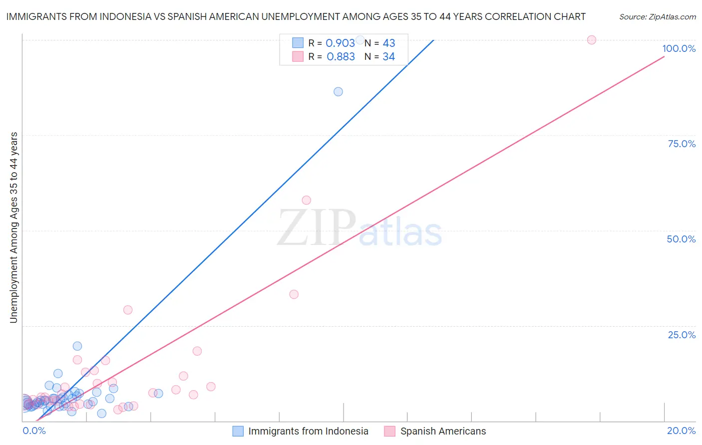 Immigrants from Indonesia vs Spanish American Unemployment Among Ages 35 to 44 years