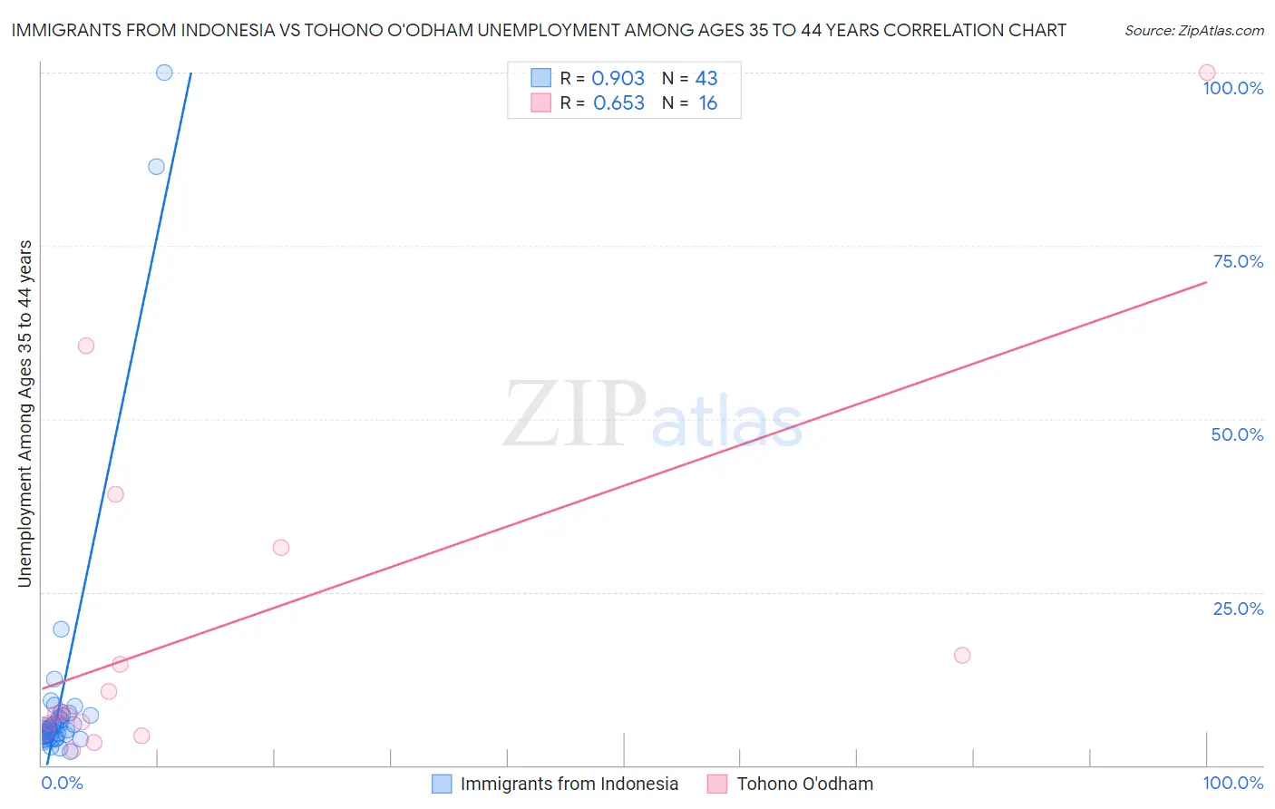 Immigrants from Indonesia vs Tohono O'odham Unemployment Among Ages 35 to 44 years