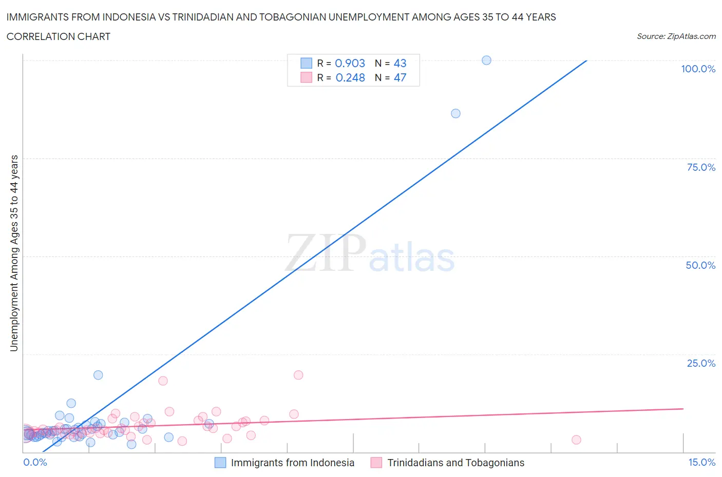 Immigrants from Indonesia vs Trinidadian and Tobagonian Unemployment Among Ages 35 to 44 years