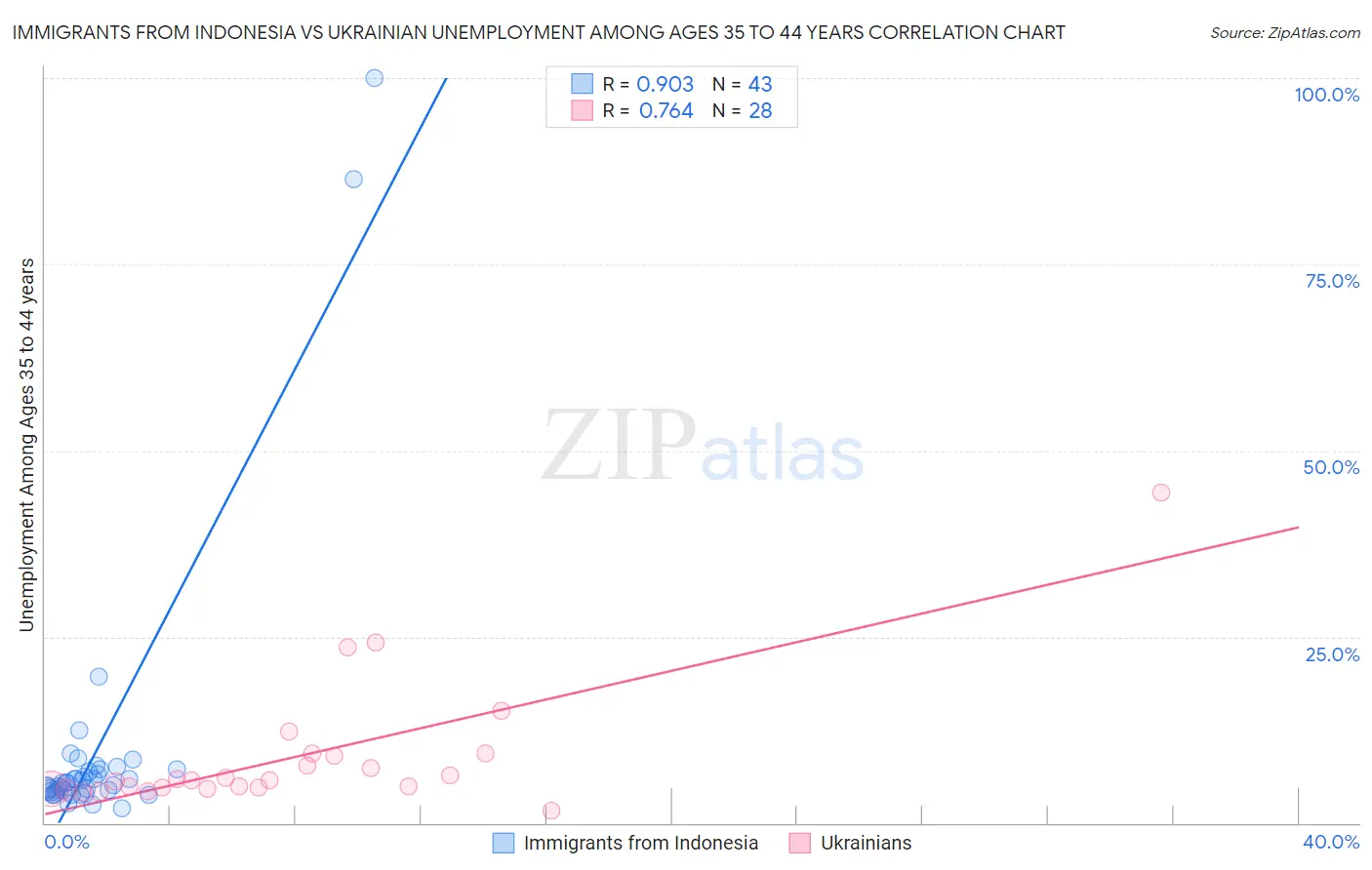 Immigrants from Indonesia vs Ukrainian Unemployment Among Ages 35 to 44 years