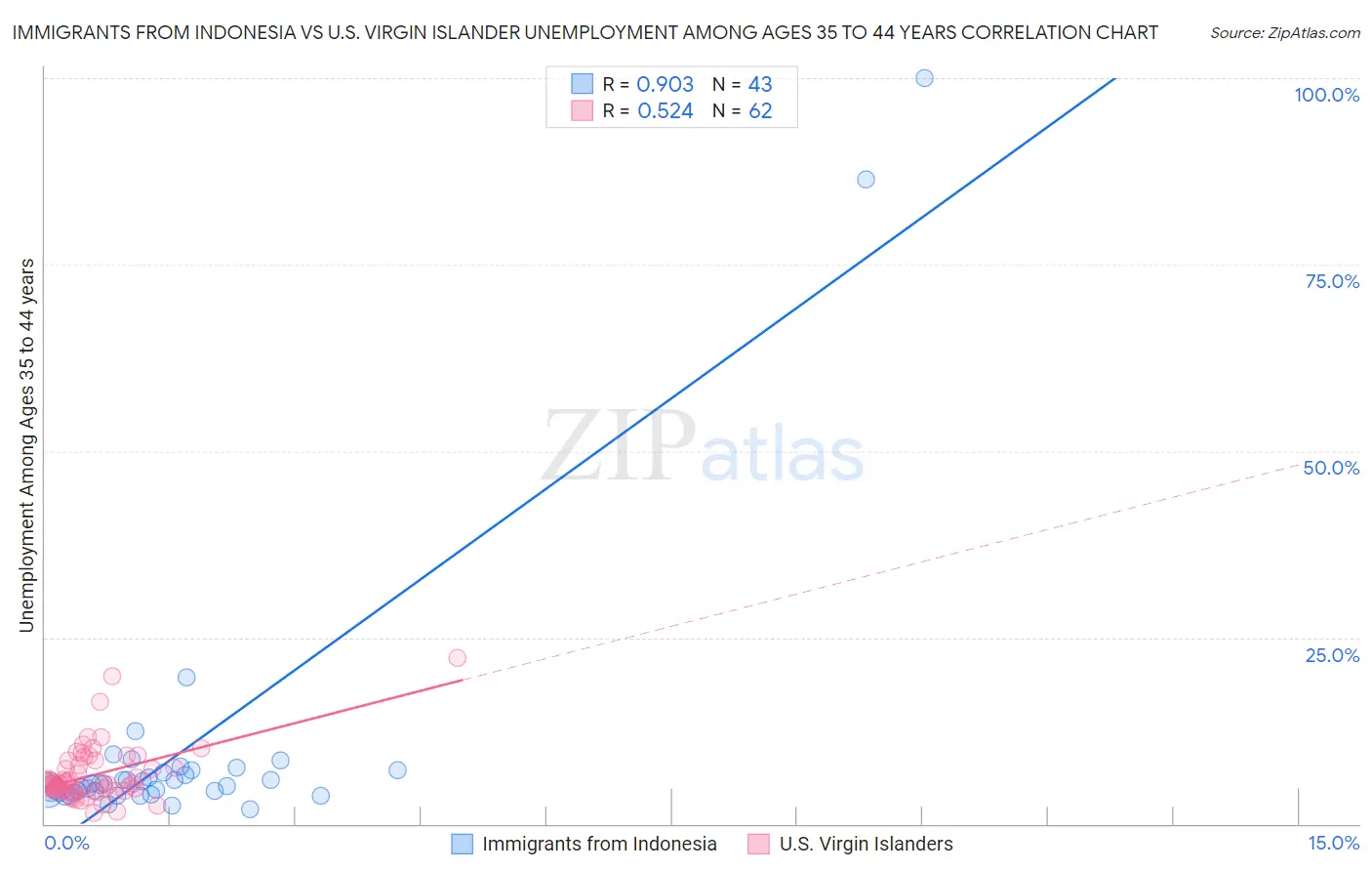 Immigrants from Indonesia vs U.S. Virgin Islander Unemployment Among Ages 35 to 44 years