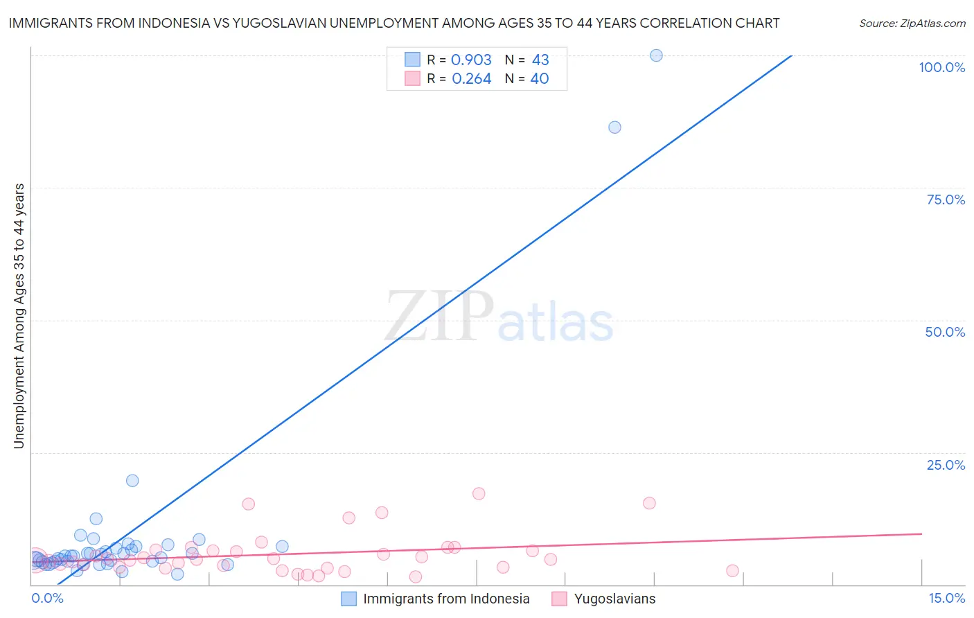 Immigrants from Indonesia vs Yugoslavian Unemployment Among Ages 35 to 44 years