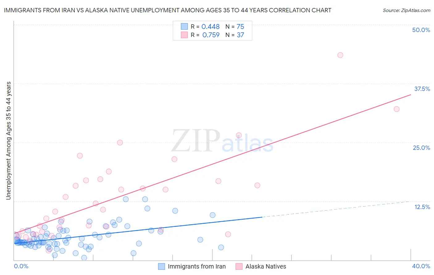 Immigrants from Iran vs Alaska Native Unemployment Among Ages 35 to 44 years