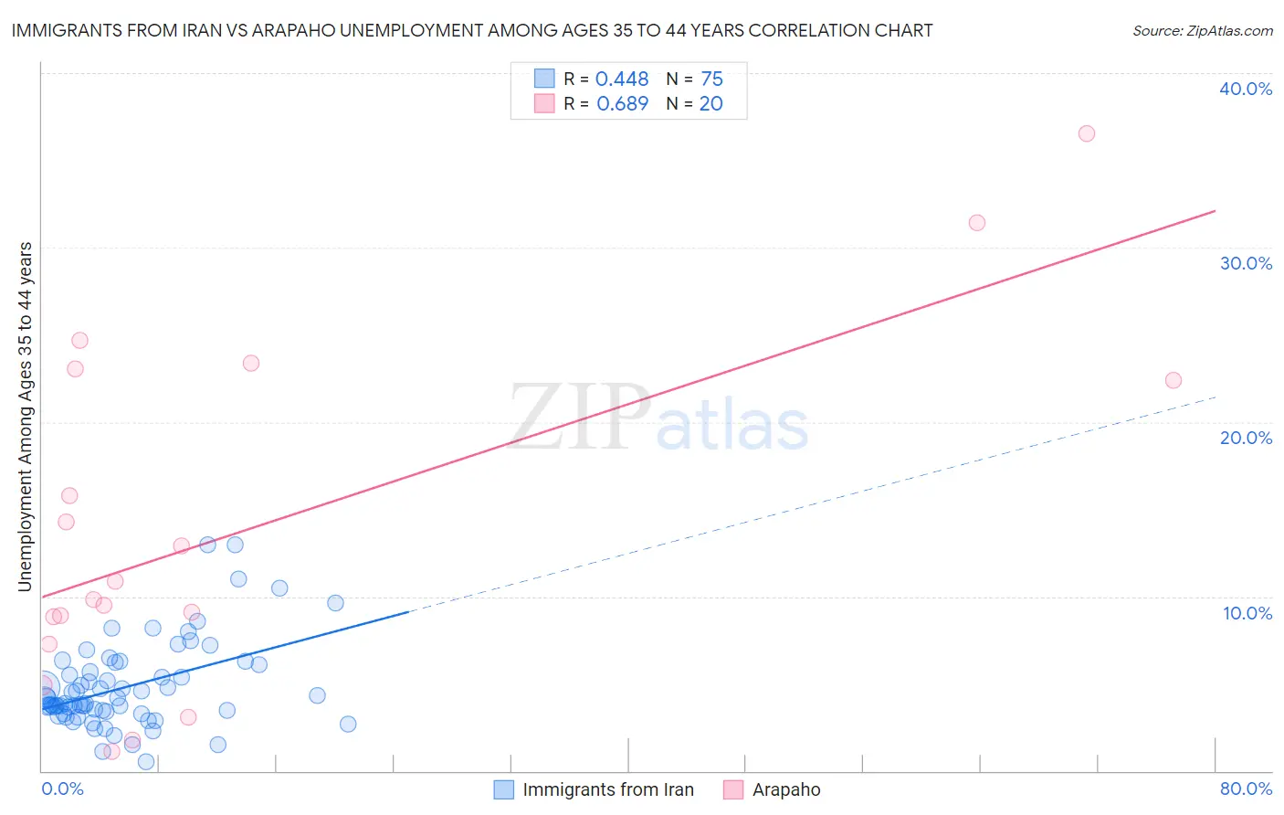 Immigrants from Iran vs Arapaho Unemployment Among Ages 35 to 44 years