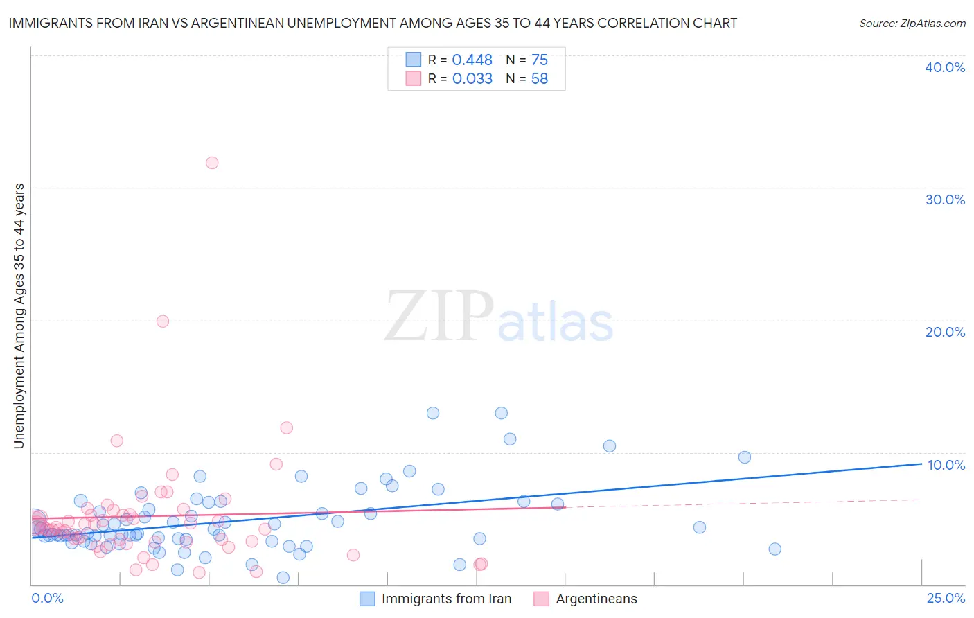 Immigrants from Iran vs Argentinean Unemployment Among Ages 35 to 44 years
