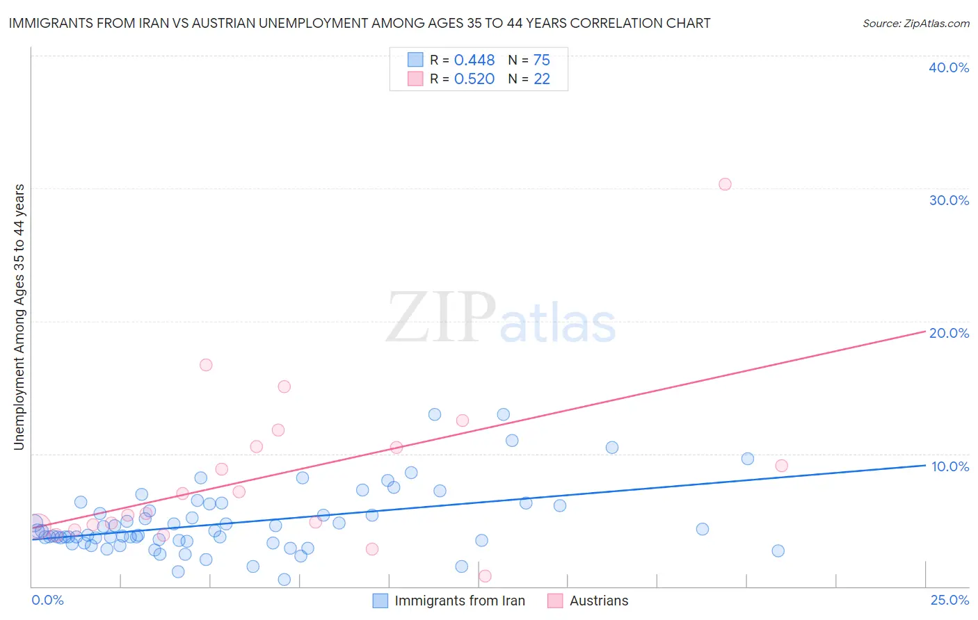 Immigrants from Iran vs Austrian Unemployment Among Ages 35 to 44 years