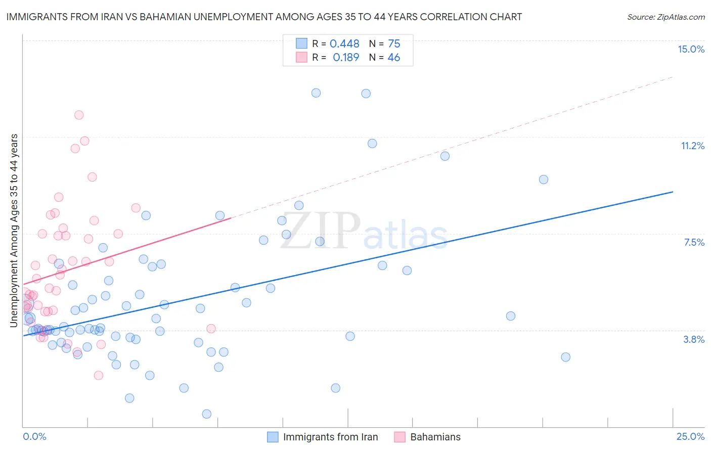 Immigrants from Iran vs Bahamian Unemployment Among Ages 35 to 44 years