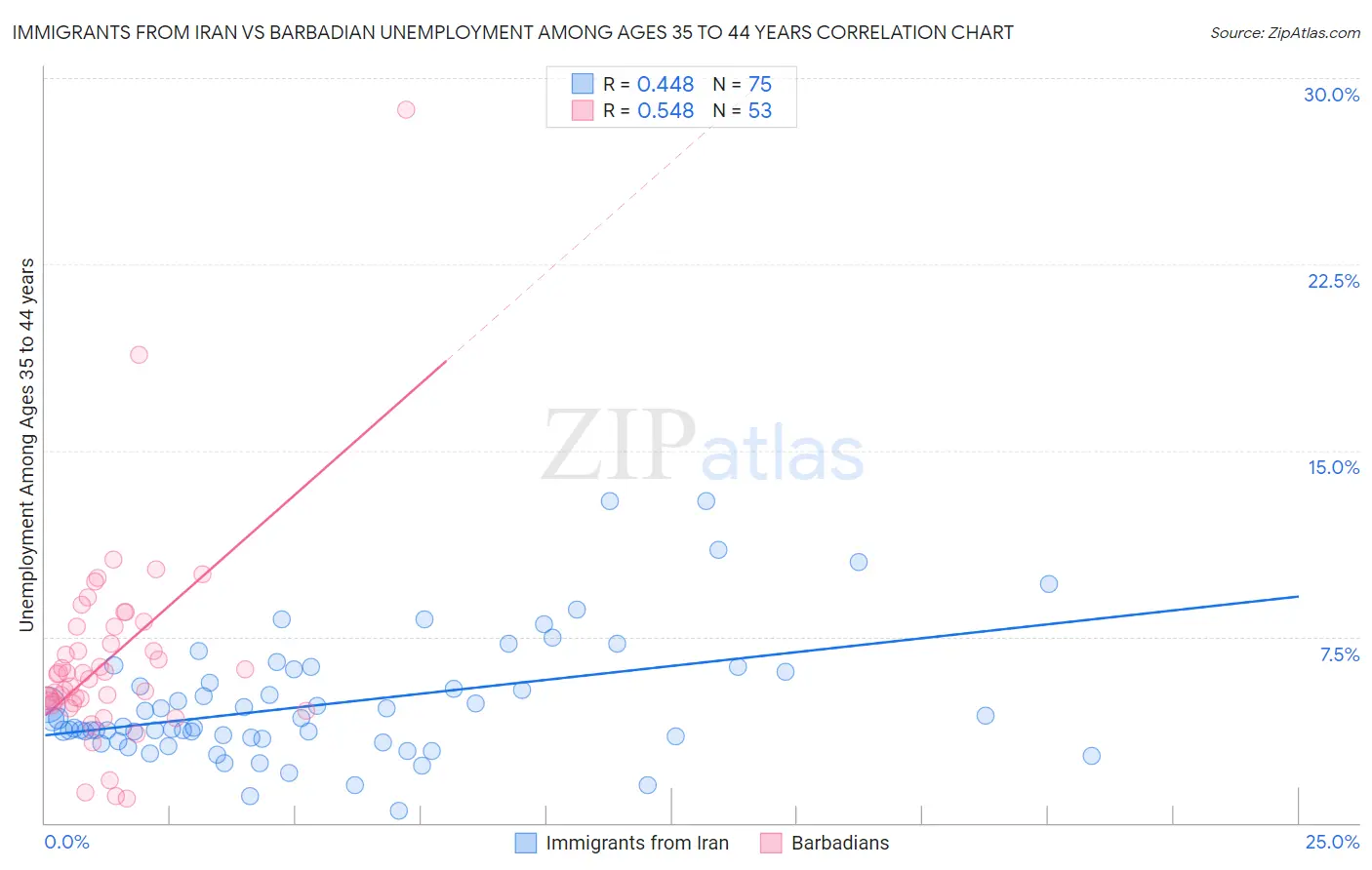 Immigrants from Iran vs Barbadian Unemployment Among Ages 35 to 44 years