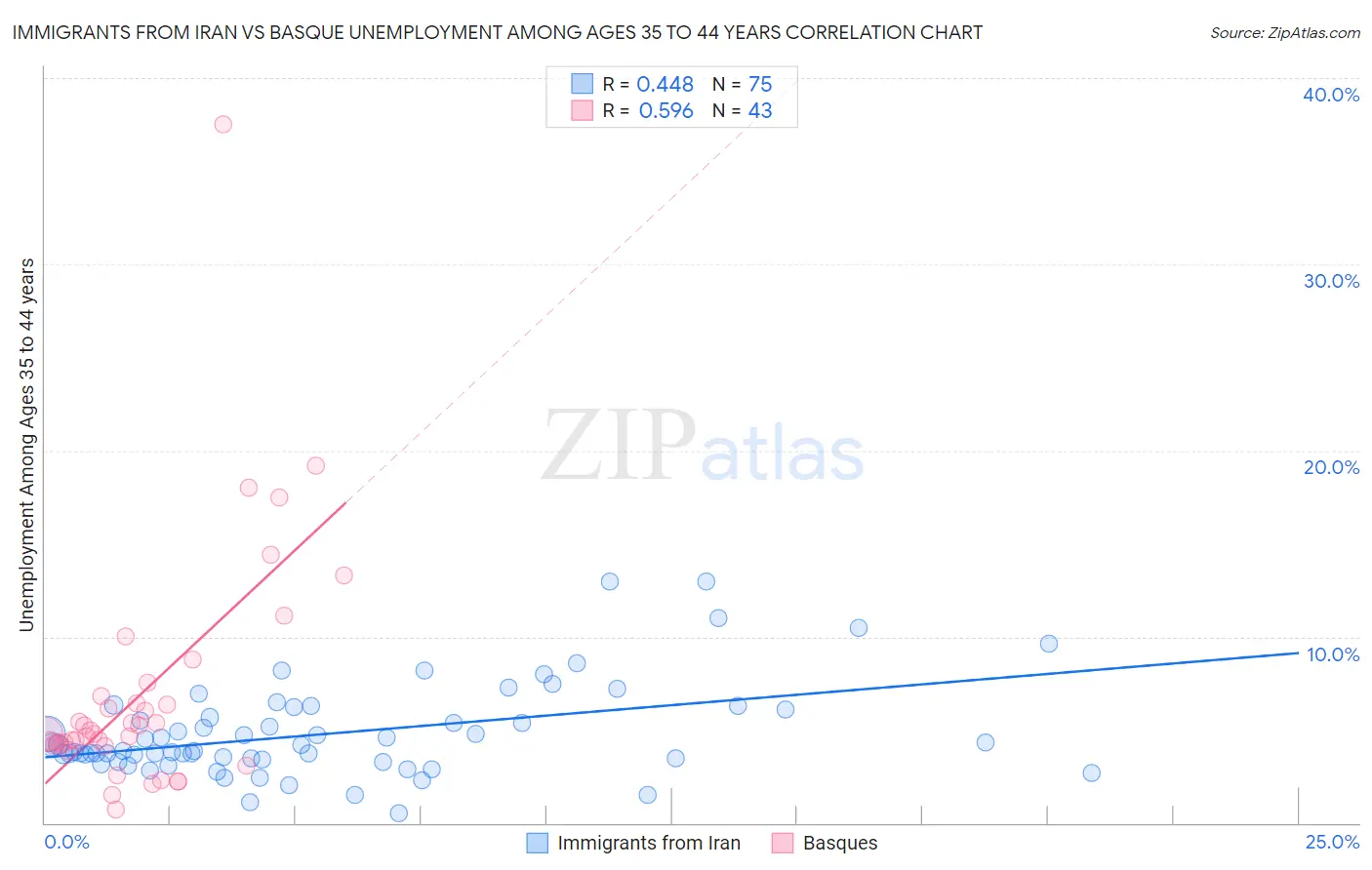 Immigrants from Iran vs Basque Unemployment Among Ages 35 to 44 years