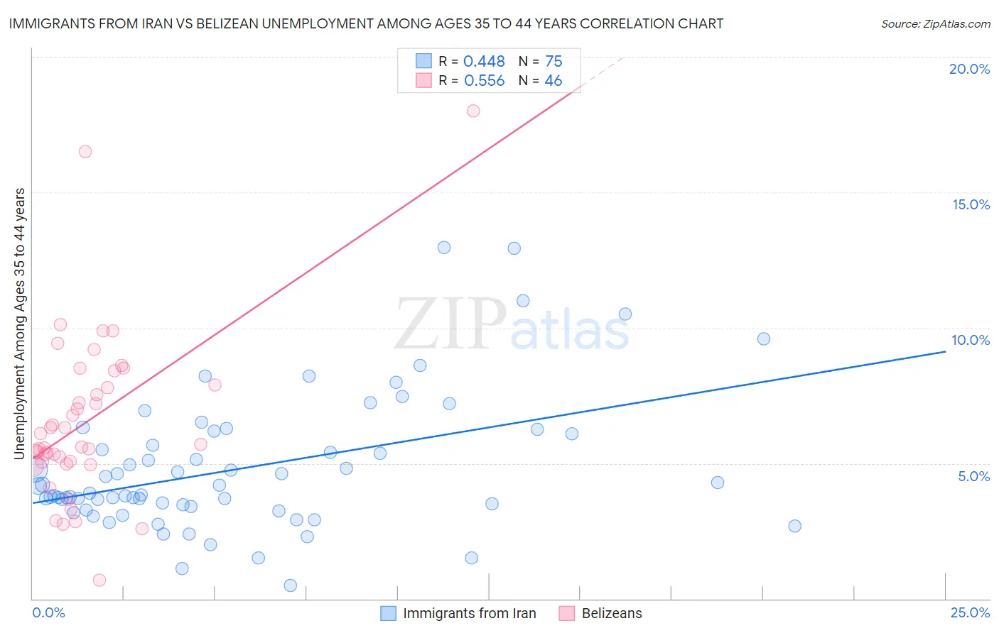 Immigrants from Iran vs Belizean Unemployment Among Ages 35 to 44 years