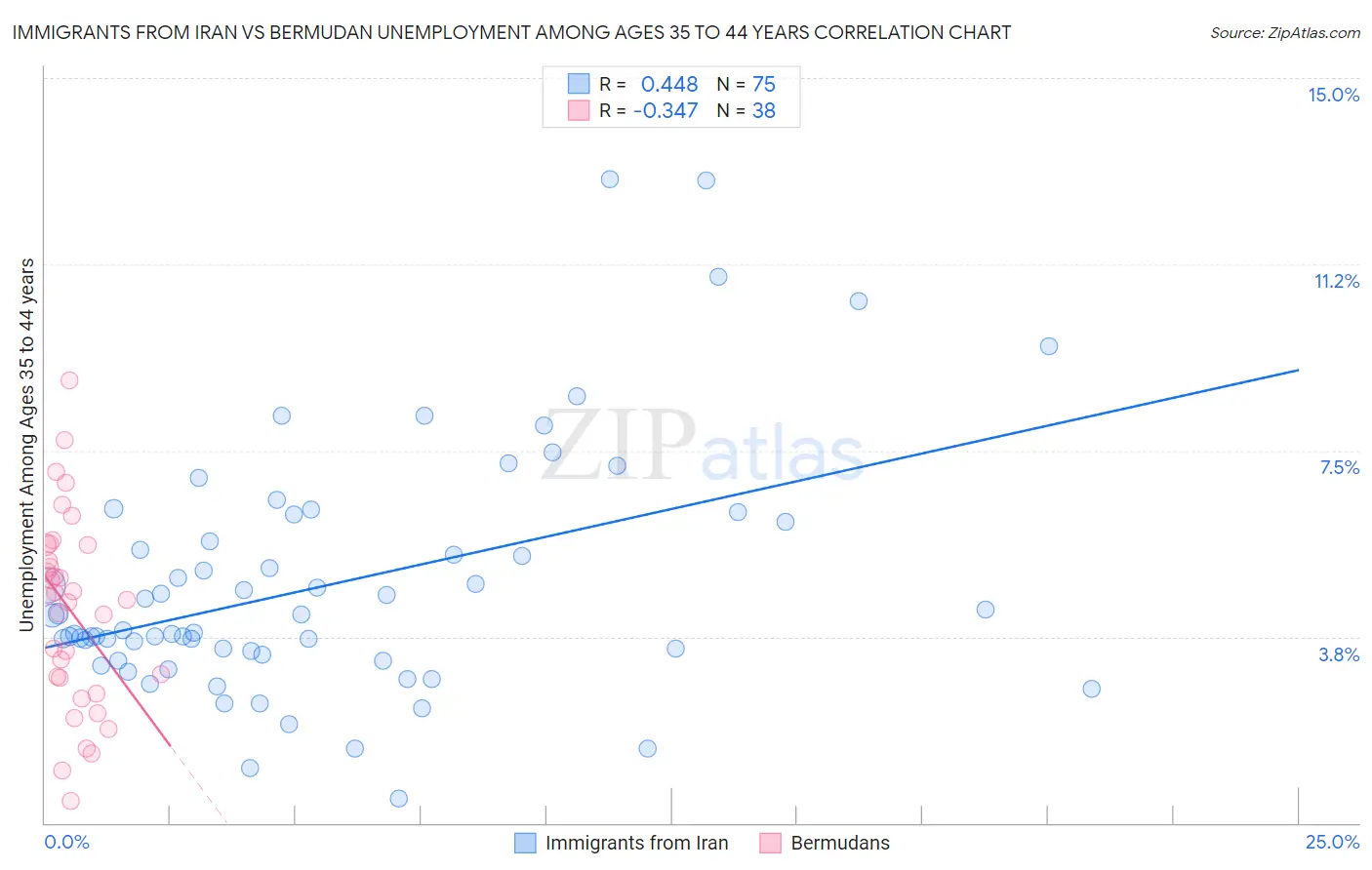 Immigrants from Iran vs Bermudan Unemployment Among Ages 35 to 44 years