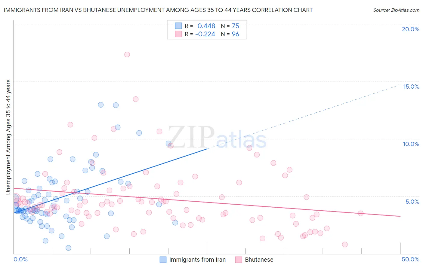 Immigrants from Iran vs Bhutanese Unemployment Among Ages 35 to 44 years