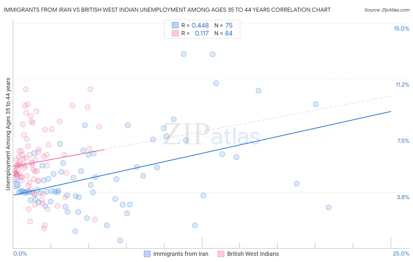 Immigrants from Iran vs British West Indian Unemployment Among Ages 35 to 44 years