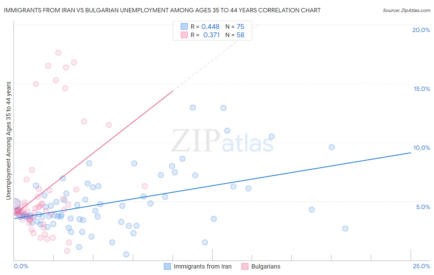 Immigrants from Iran vs Bulgarian Unemployment Among Ages 35 to 44 years