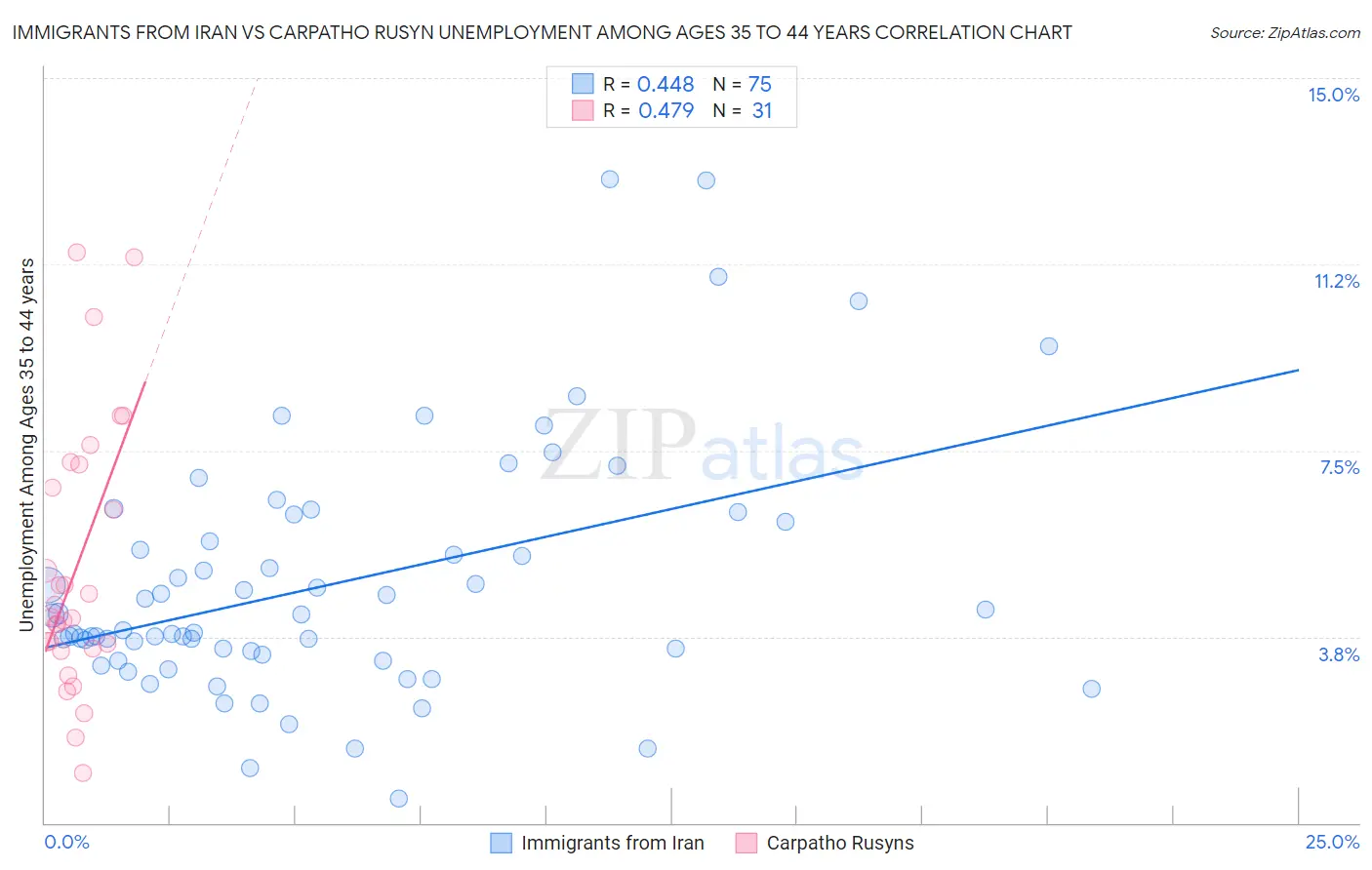 Immigrants from Iran vs Carpatho Rusyn Unemployment Among Ages 35 to 44 years