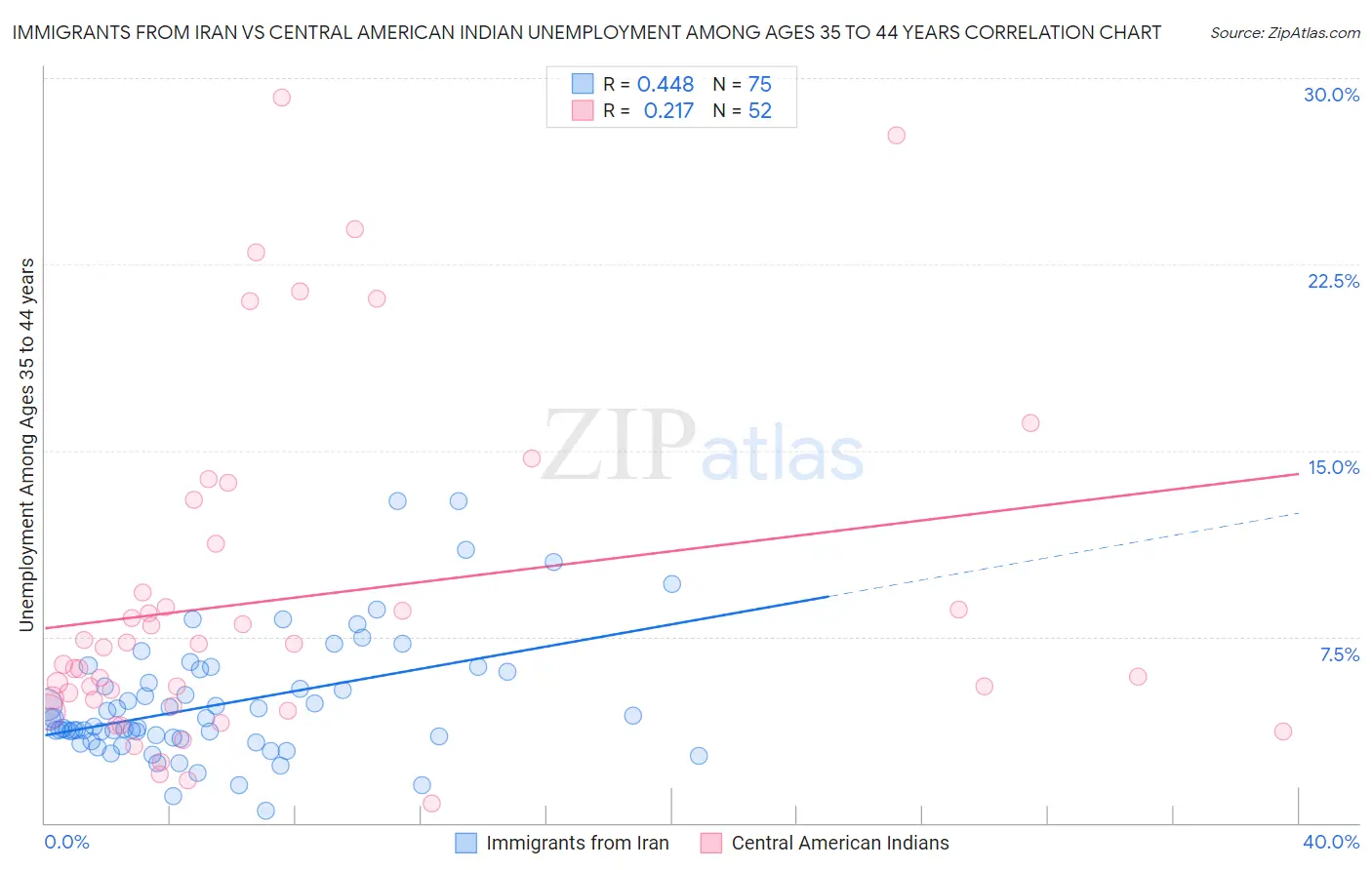 Immigrants from Iran vs Central American Indian Unemployment Among Ages 35 to 44 years