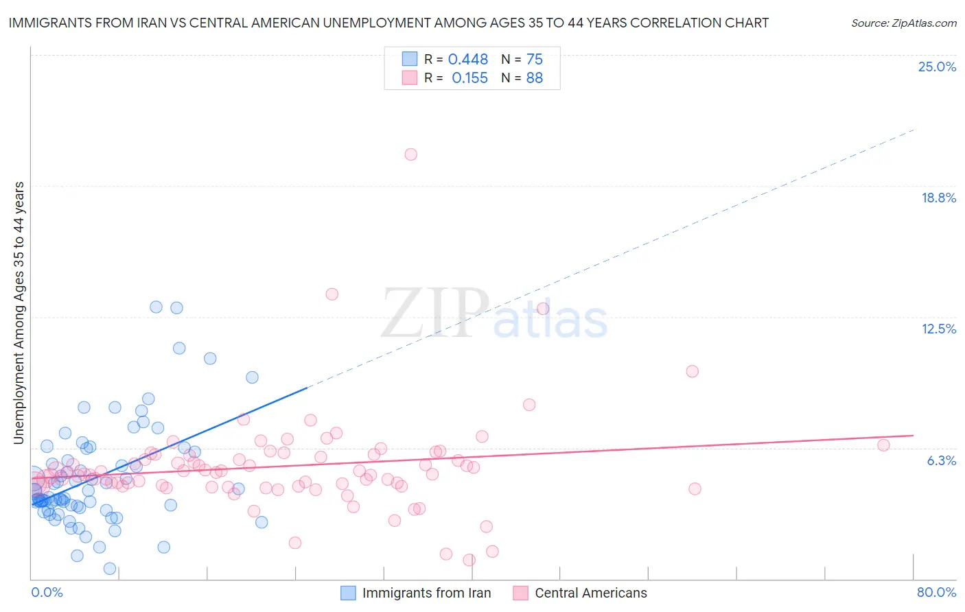 Immigrants from Iran vs Central American Unemployment Among Ages 35 to 44 years