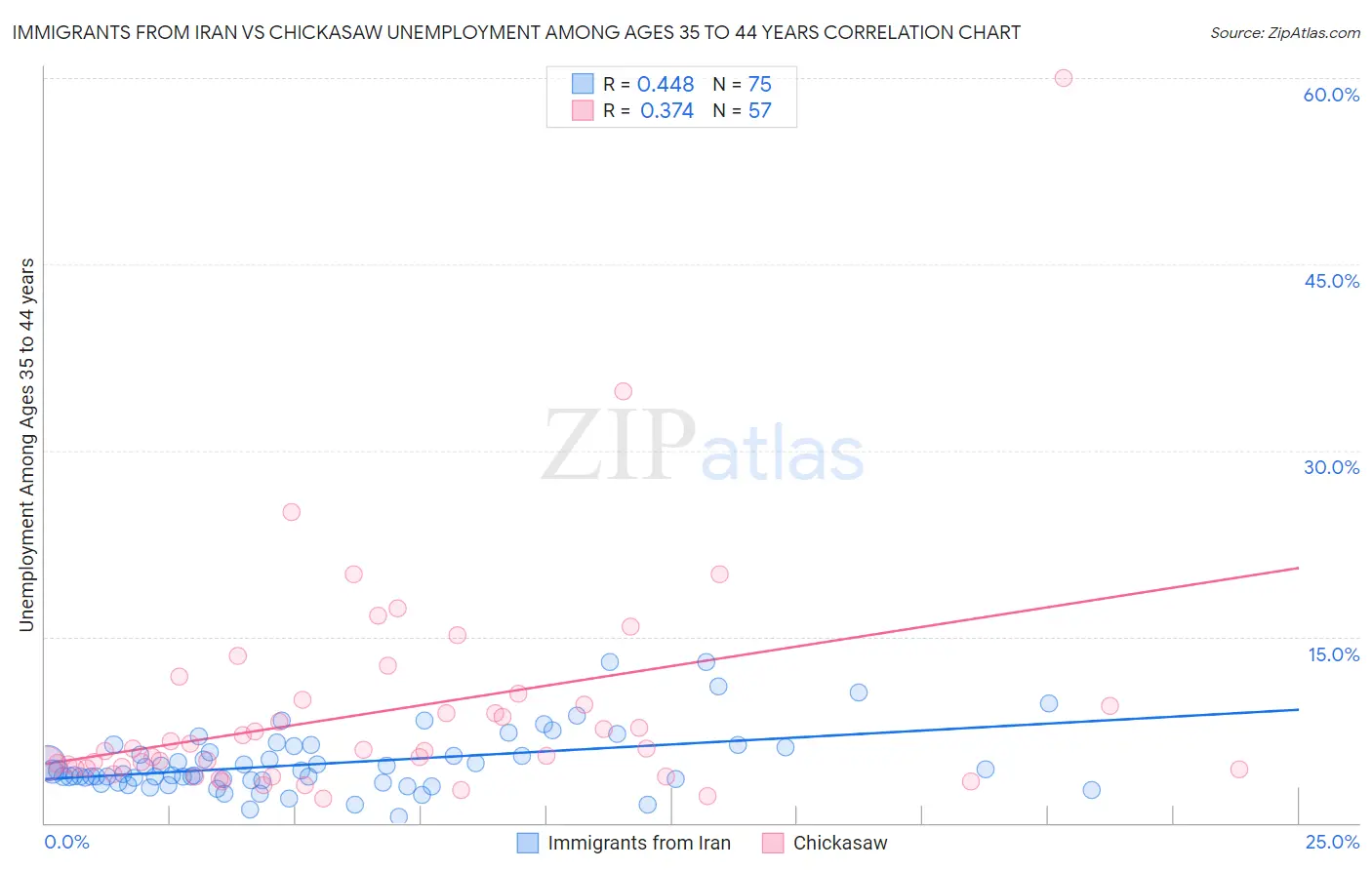 Immigrants from Iran vs Chickasaw Unemployment Among Ages 35 to 44 years