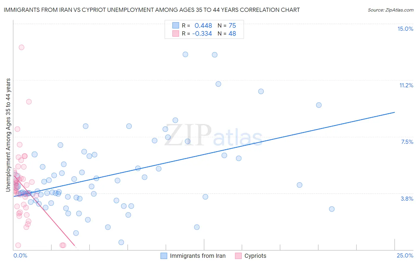 Immigrants from Iran vs Cypriot Unemployment Among Ages 35 to 44 years