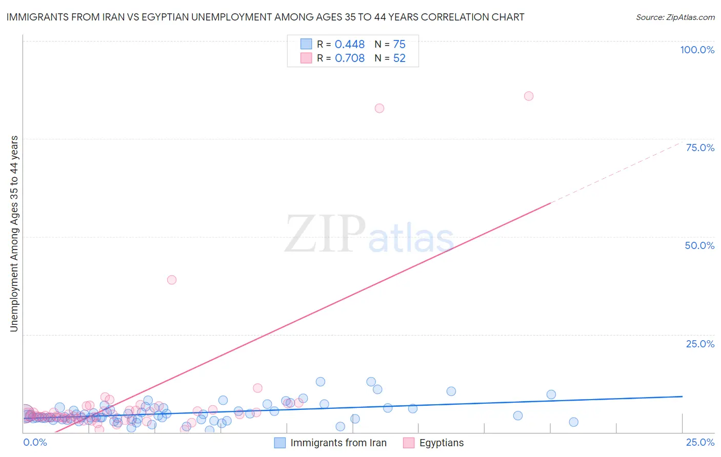 Immigrants from Iran vs Egyptian Unemployment Among Ages 35 to 44 years