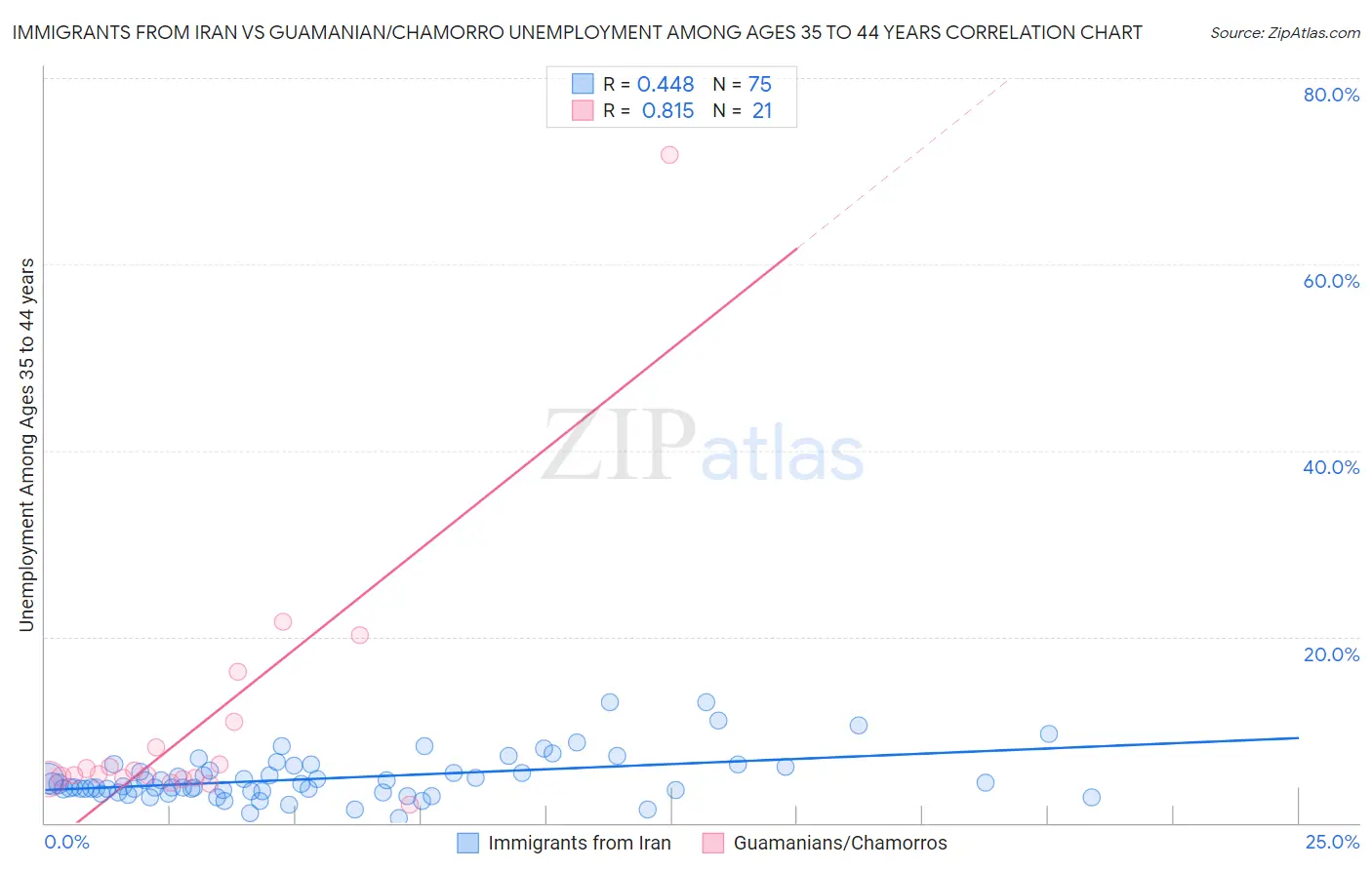 Immigrants from Iran vs Guamanian/Chamorro Unemployment Among Ages 35 to 44 years
