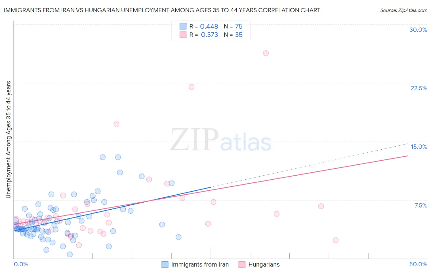 Immigrants from Iran vs Hungarian Unemployment Among Ages 35 to 44 years