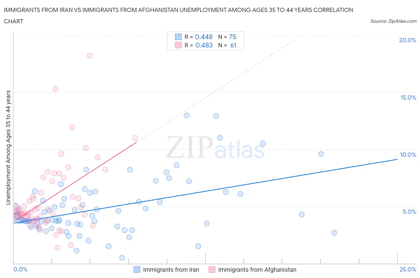 Immigrants from Iran vs Immigrants from Afghanistan Unemployment Among Ages 35 to 44 years