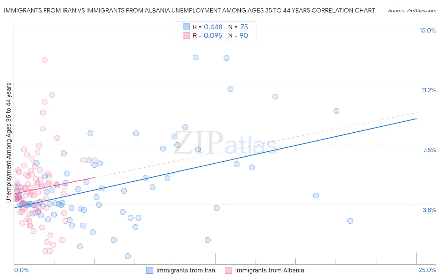 Immigrants from Iran vs Immigrants from Albania Unemployment Among Ages 35 to 44 years