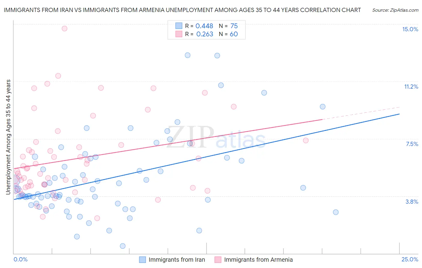 Immigrants from Iran vs Immigrants from Armenia Unemployment Among Ages 35 to 44 years