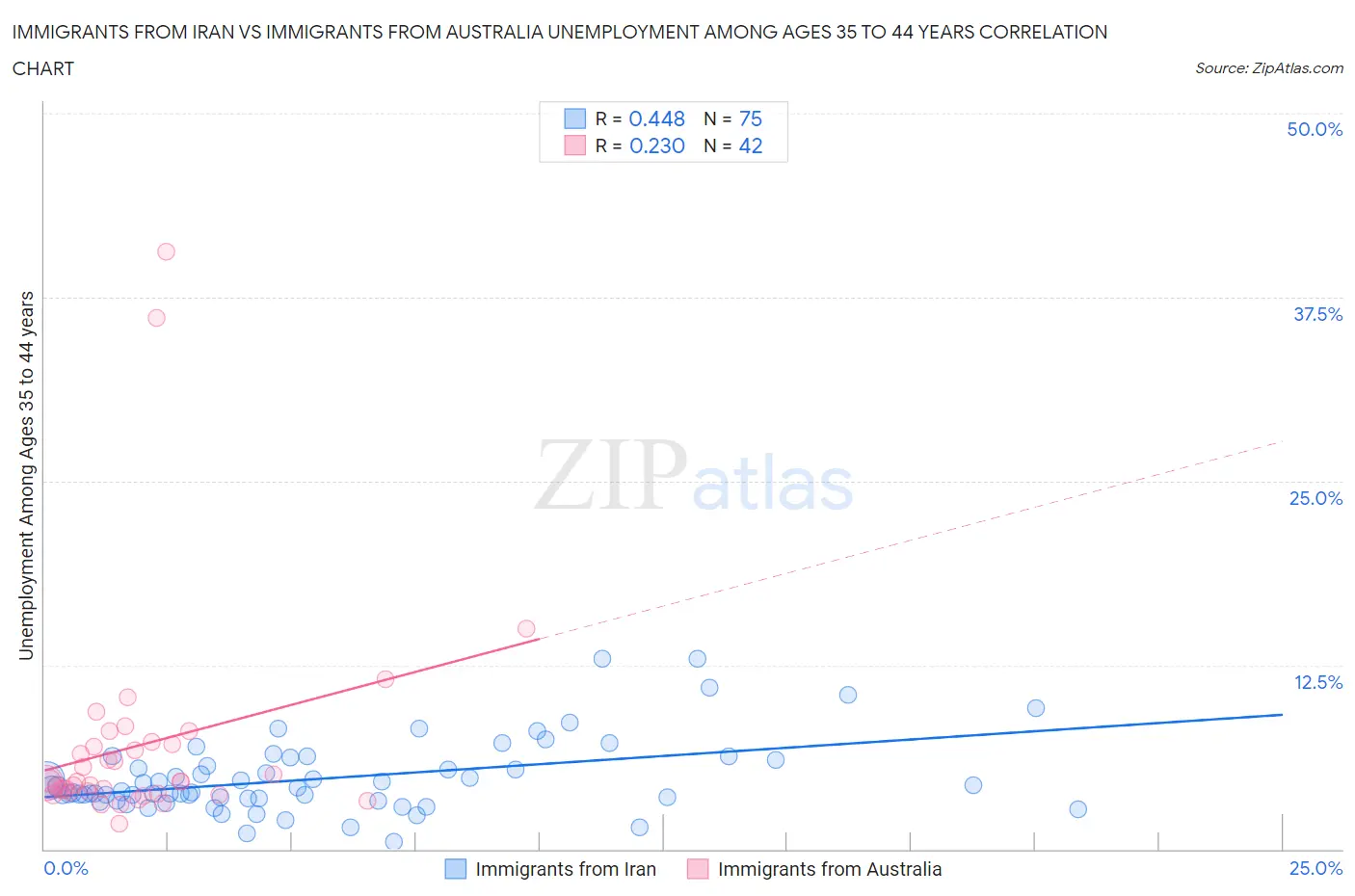 Immigrants from Iran vs Immigrants from Australia Unemployment Among Ages 35 to 44 years